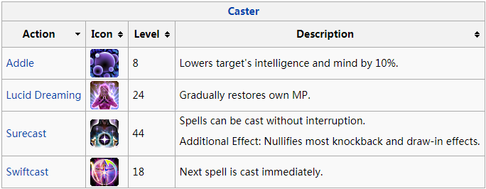 Final Fantasy XIV Magic Ranged DPS Action Description